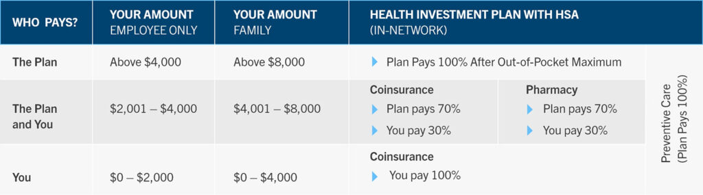 Cost of coverage of a Health Savings Account at Chesapeake