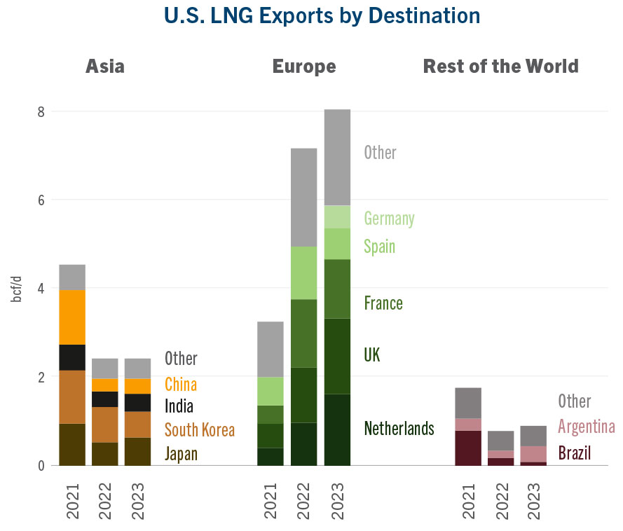 U.S. LNG Exports by Destination